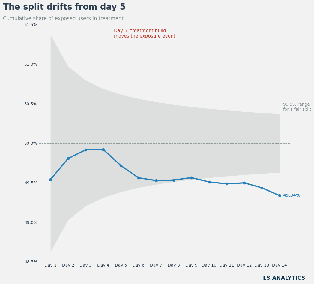 Line chart of daily treatment share falling below 50% after a day 5 release, leaving the fair-split range