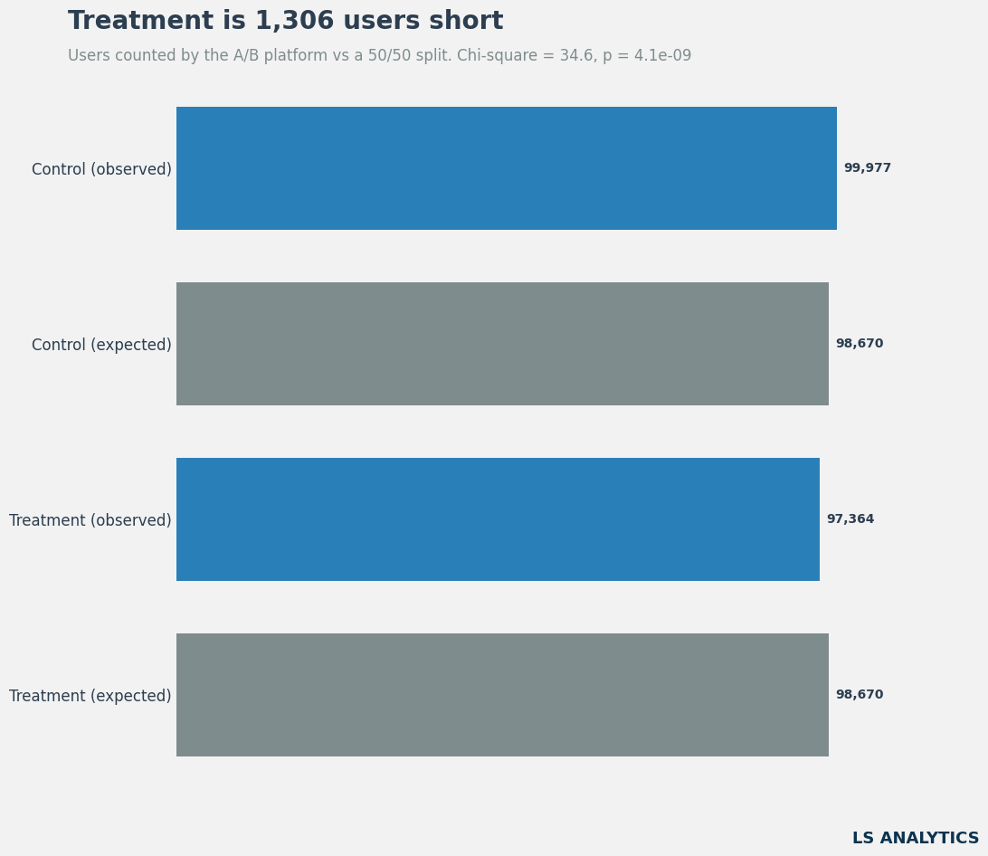 Bar chart of sample ratio mismatch: treatment has 97,364 users vs 98,670 expected, chi-square 34.6, p < 0.001