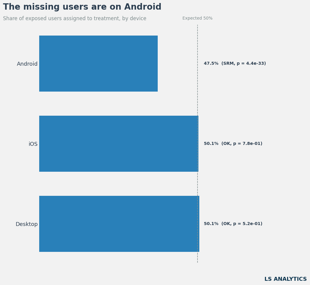 Sample ratio mismatch by device: Android treatment share 47.5% fails the check; iOS and desktop stay at 50.1%