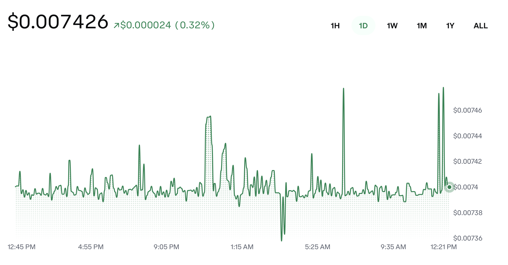 Intraday CDOF price movement.