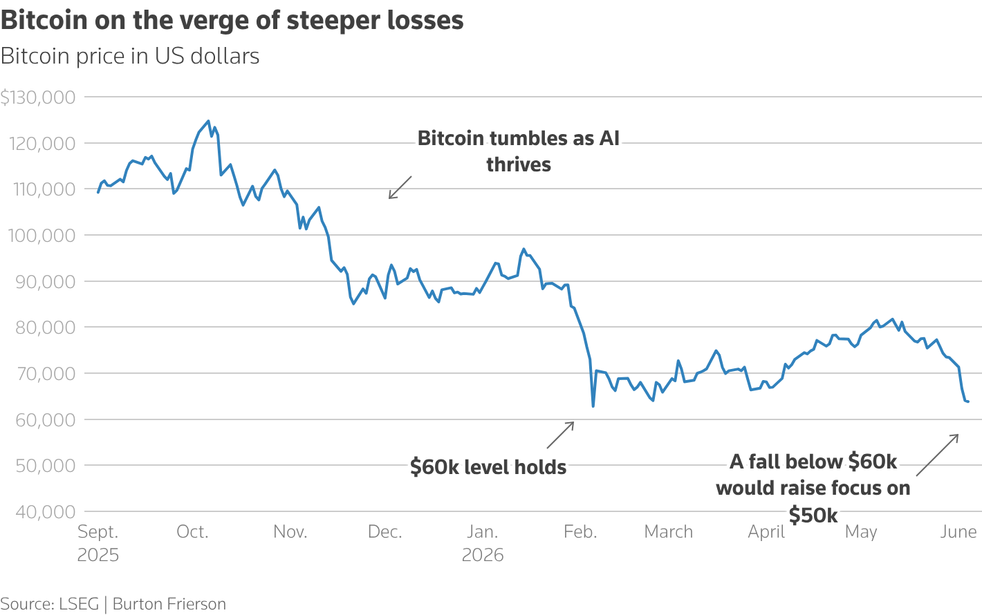 Bitcoin price chart showing key support at $60,000 and potential downside target near $50,000 amid Fed-driven macro tightening