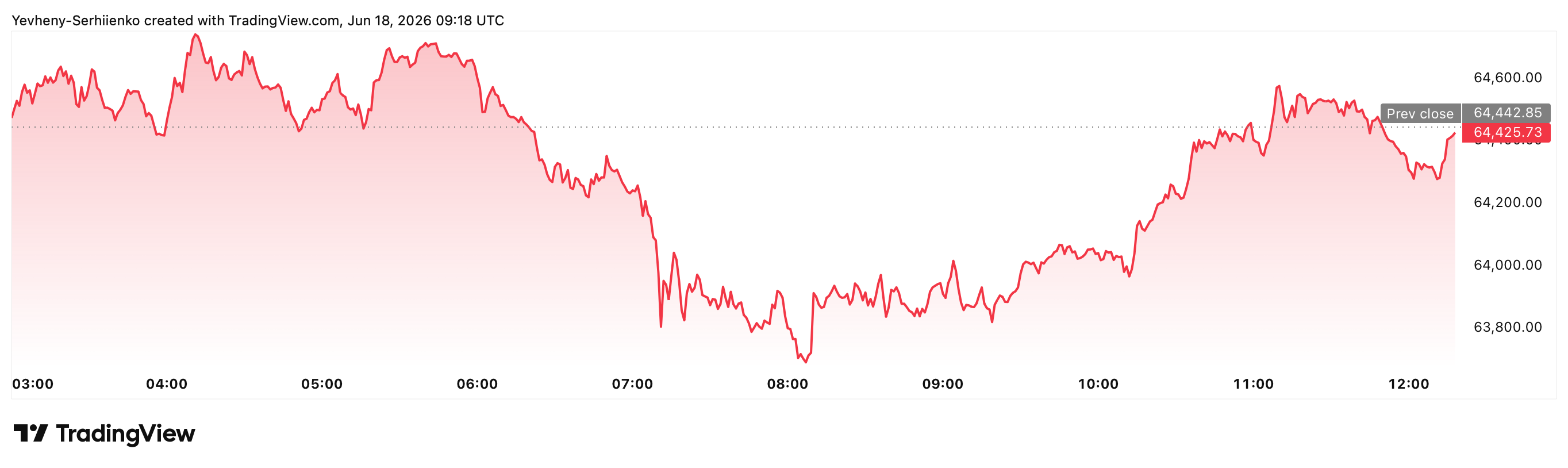 Intraday Bitcoin price movement following Fed policy signals as traders react to changing interest-rate expectations