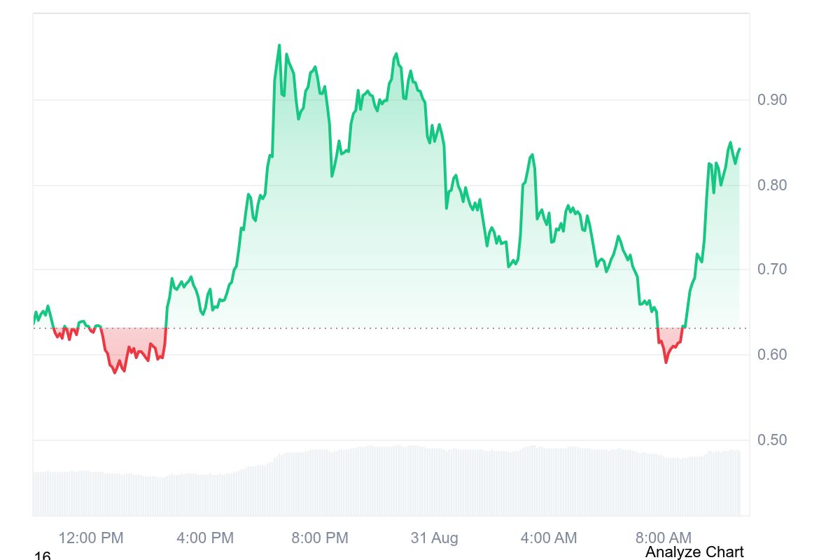 HNT price chart showing Helium crypto volatility and recovery toward $0.85 on August 31 2026