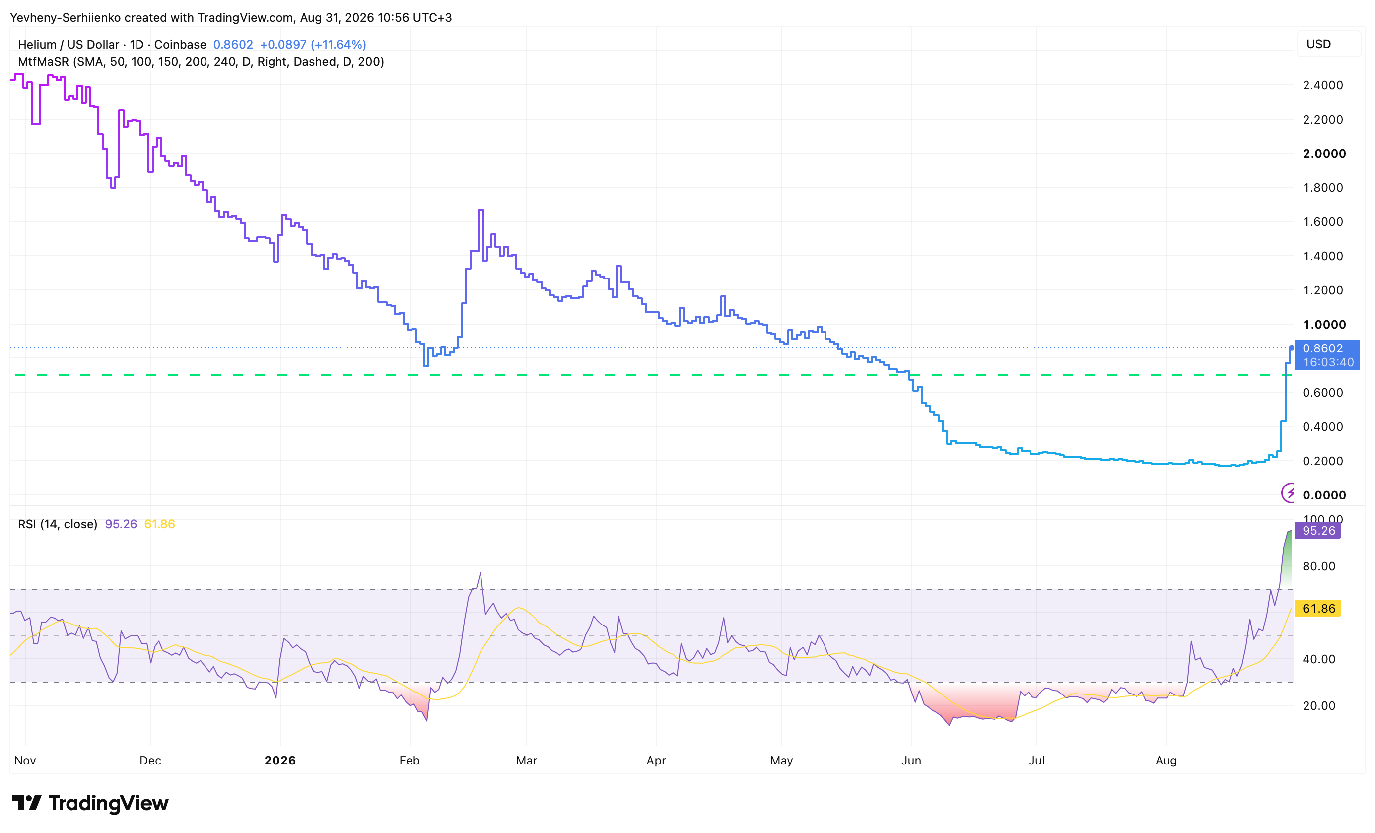 HNT price chart with daily RSI showing strong Helium price momentum in August 2026