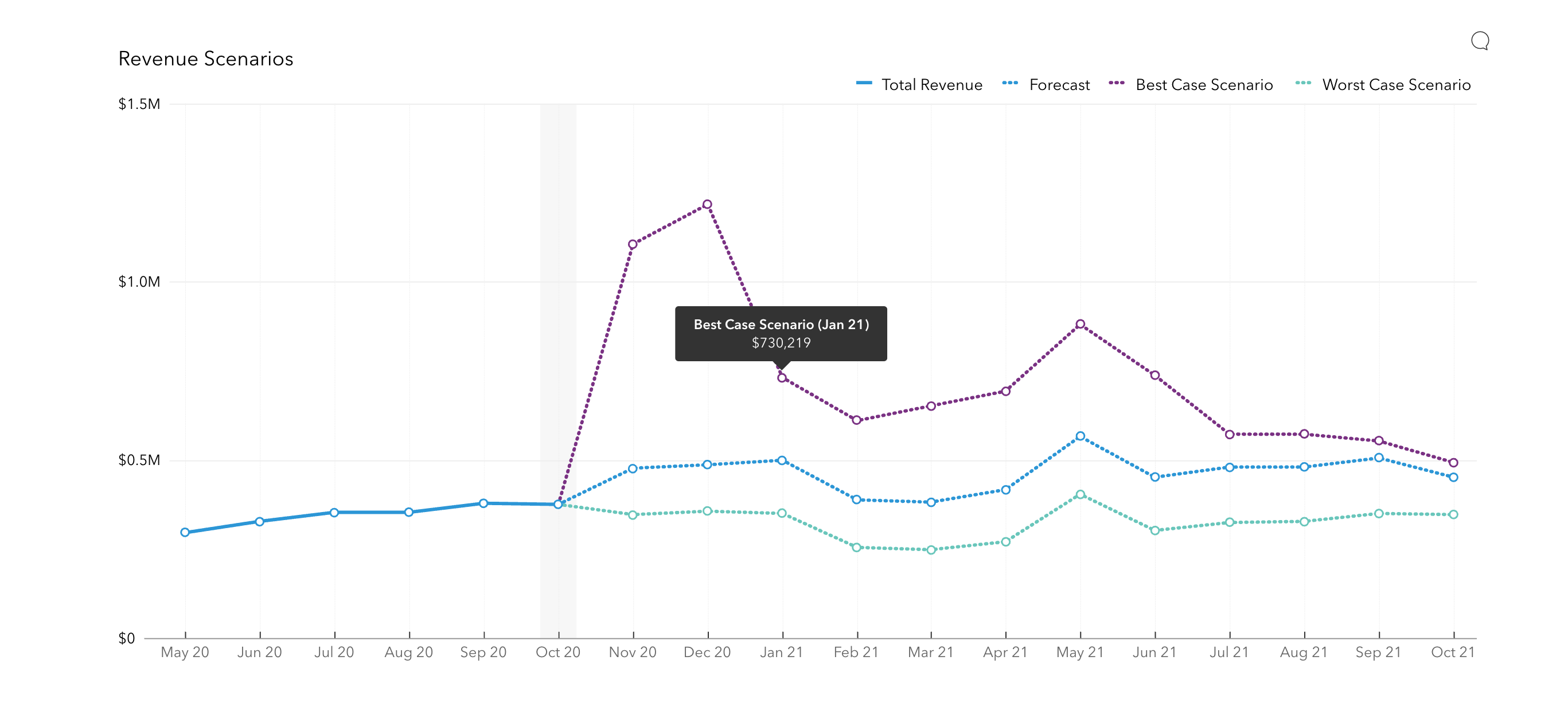 All New Ways To Analyse And Compare Forecast Scenarios In Reporting Along With New Charts Tables