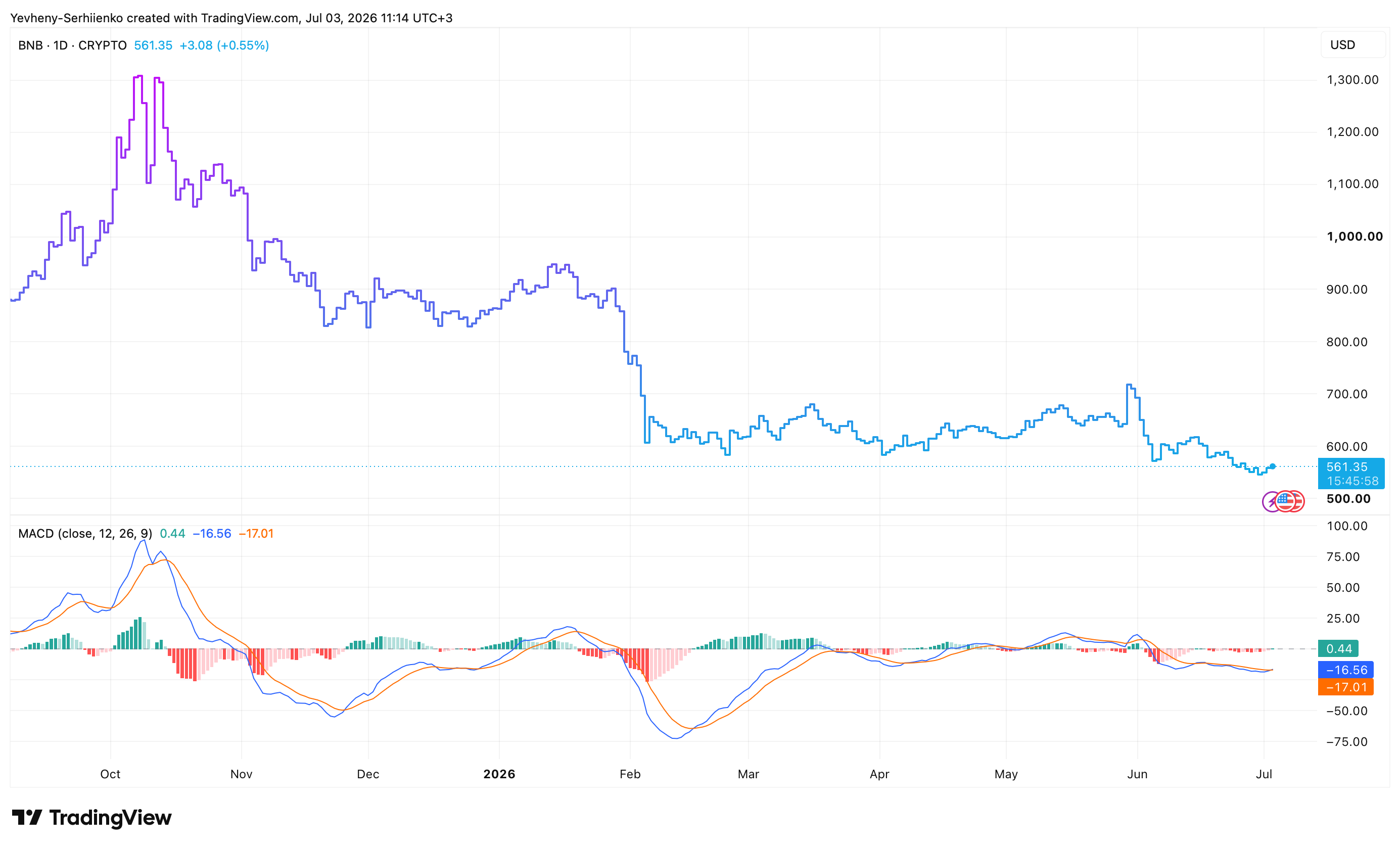 BNB price chart and MACD analysis highlighting short-term market trend in July 2026