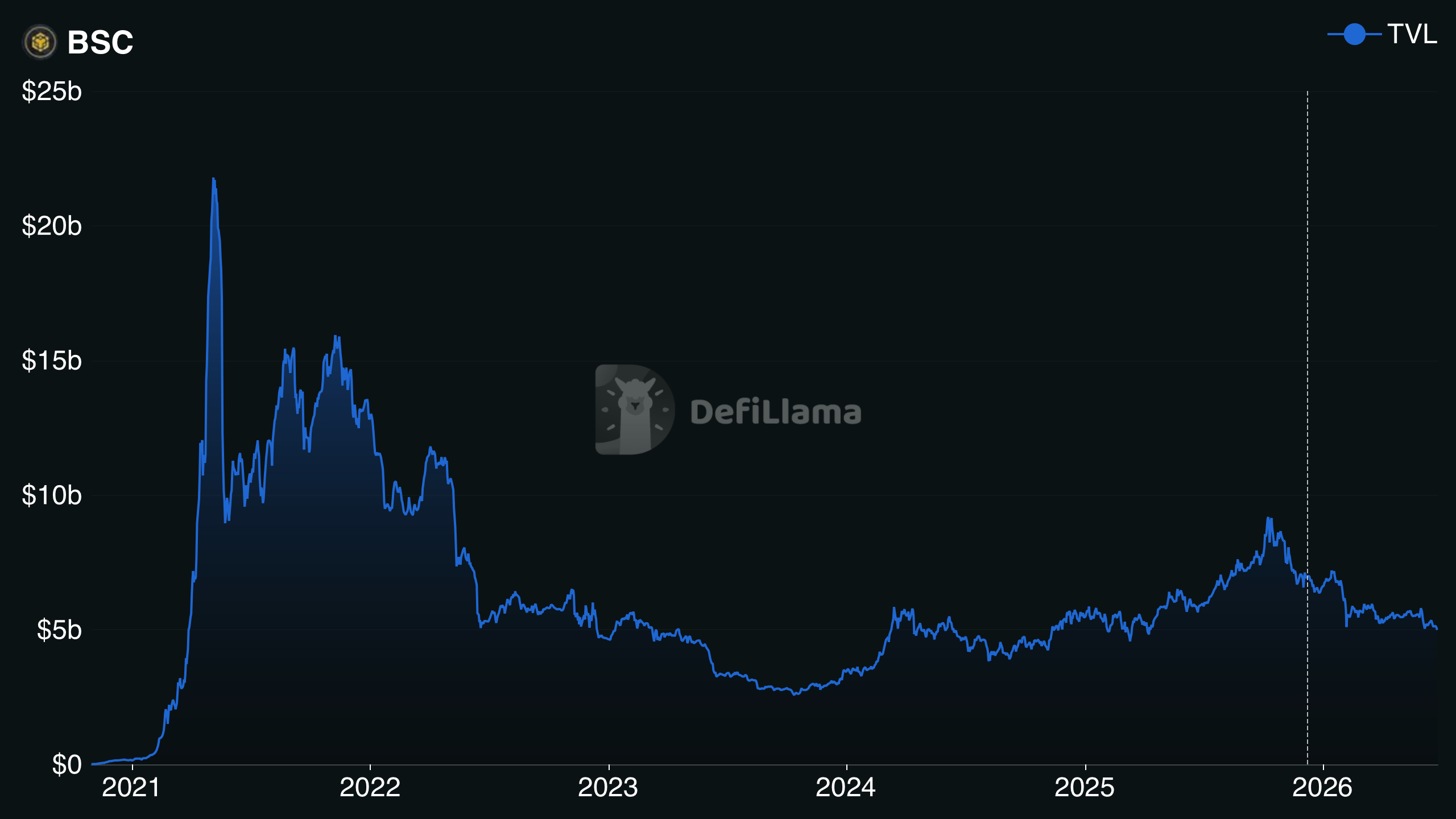 BNB Chain TVL chart showing total value locked and ecosystem growth through July 2026