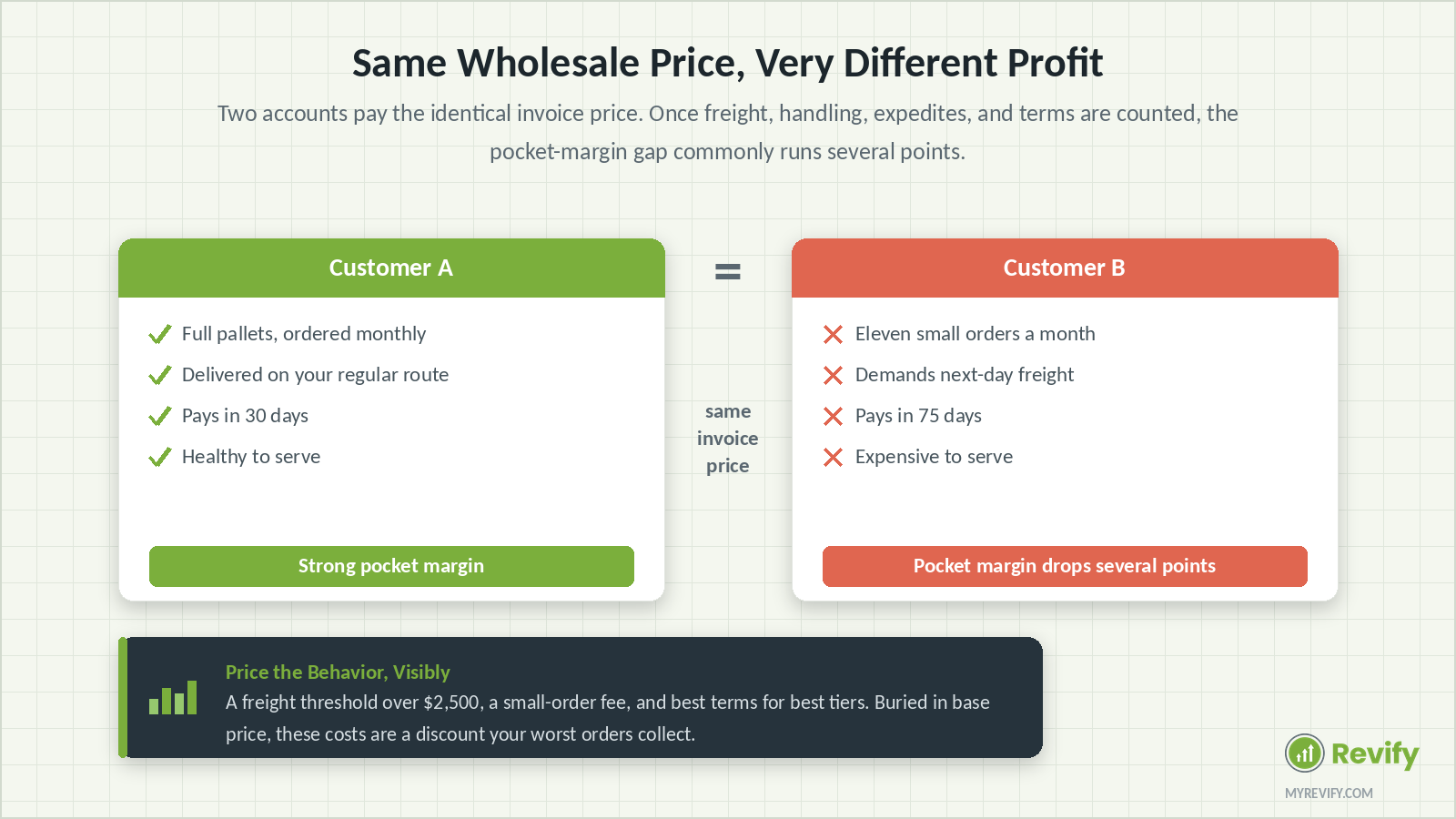 Cost-to-serve comparison: two wholesale customers at the same invoice price with very different pocket margins