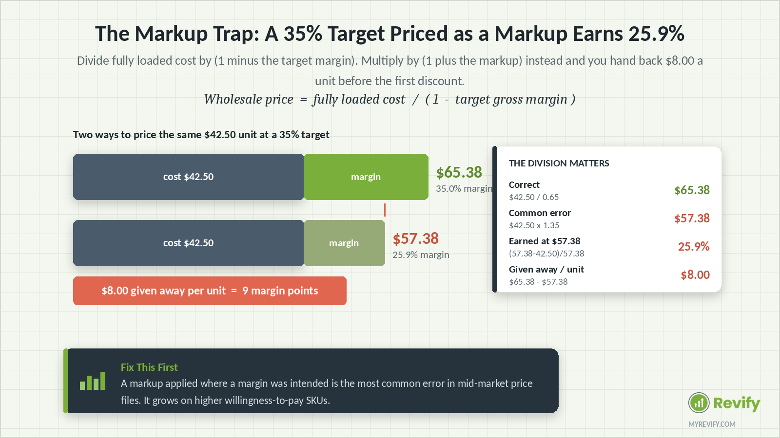 Wholesale pricing markup trap: a 35% margin target priced as a markup earns only 25.9% and gives away $8.00 per unit