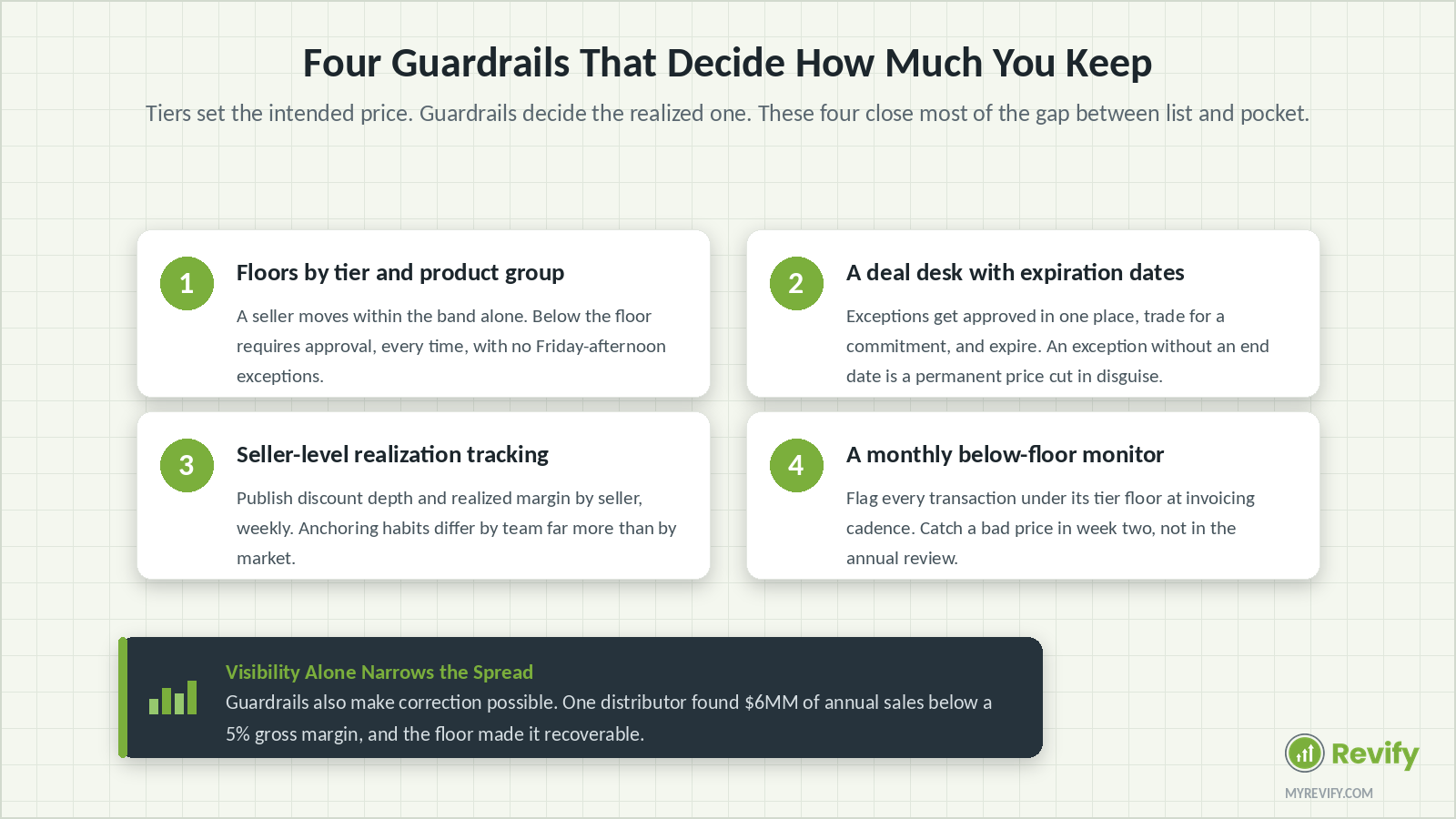 Four wholesale pricing guardrails: tier floors, a deal desk with expiry, seller realization tracking, and a below-floor monitor
