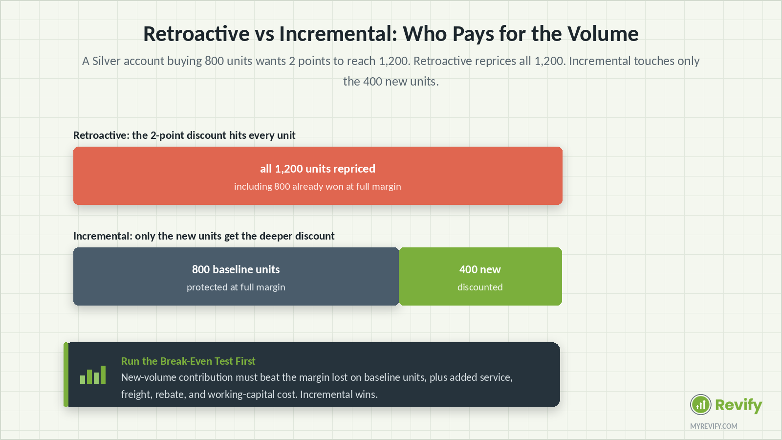 Retroactive versus incremental volume discount schedules for a wholesale account moving from 800 to 1,200 units