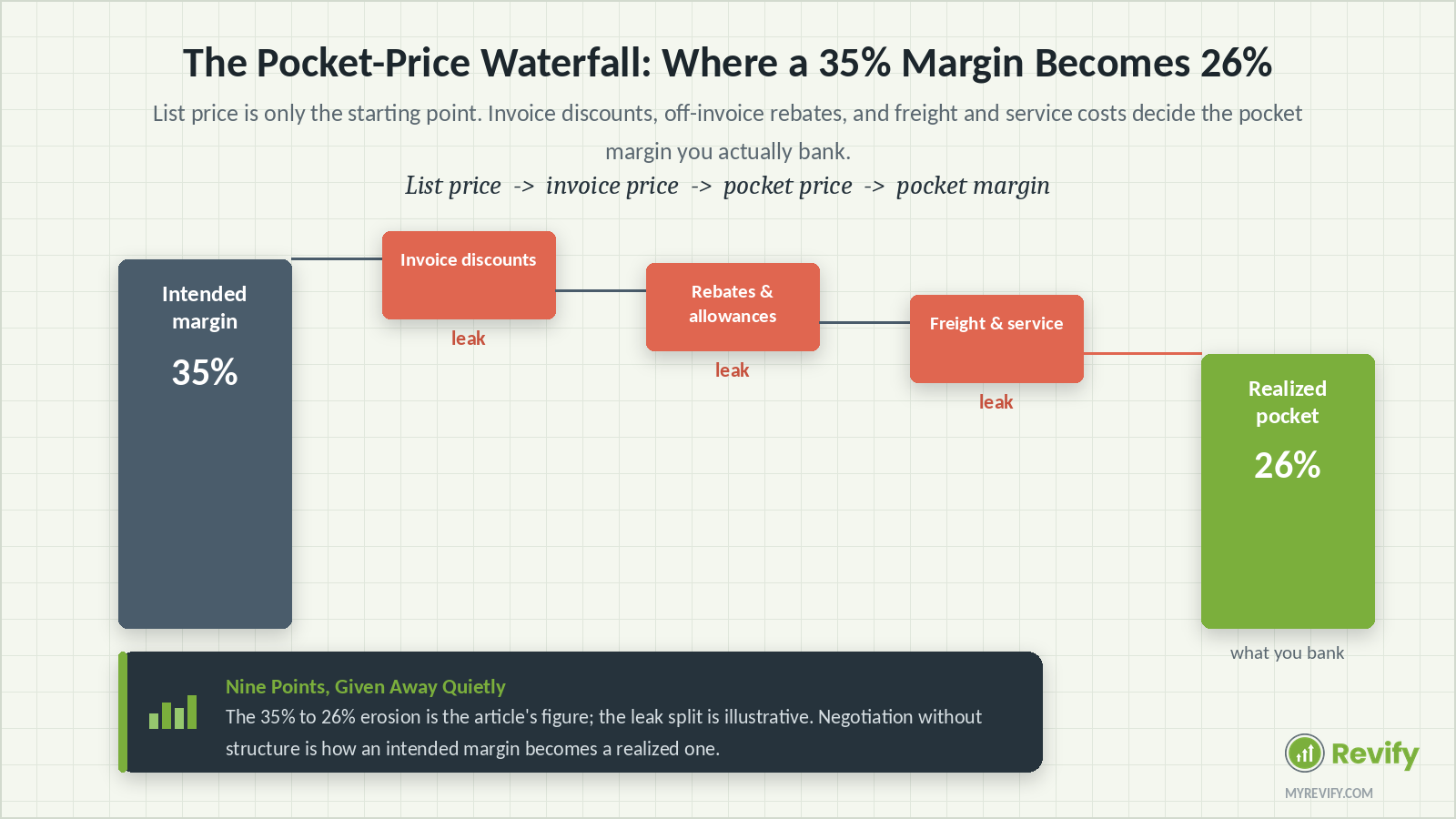 Pocket-price waterfall showing a 35% intended wholesale margin eroding to 26% after invoice discounts, rebates, and freight