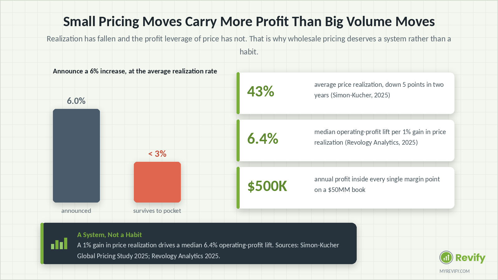 wholesale pricing