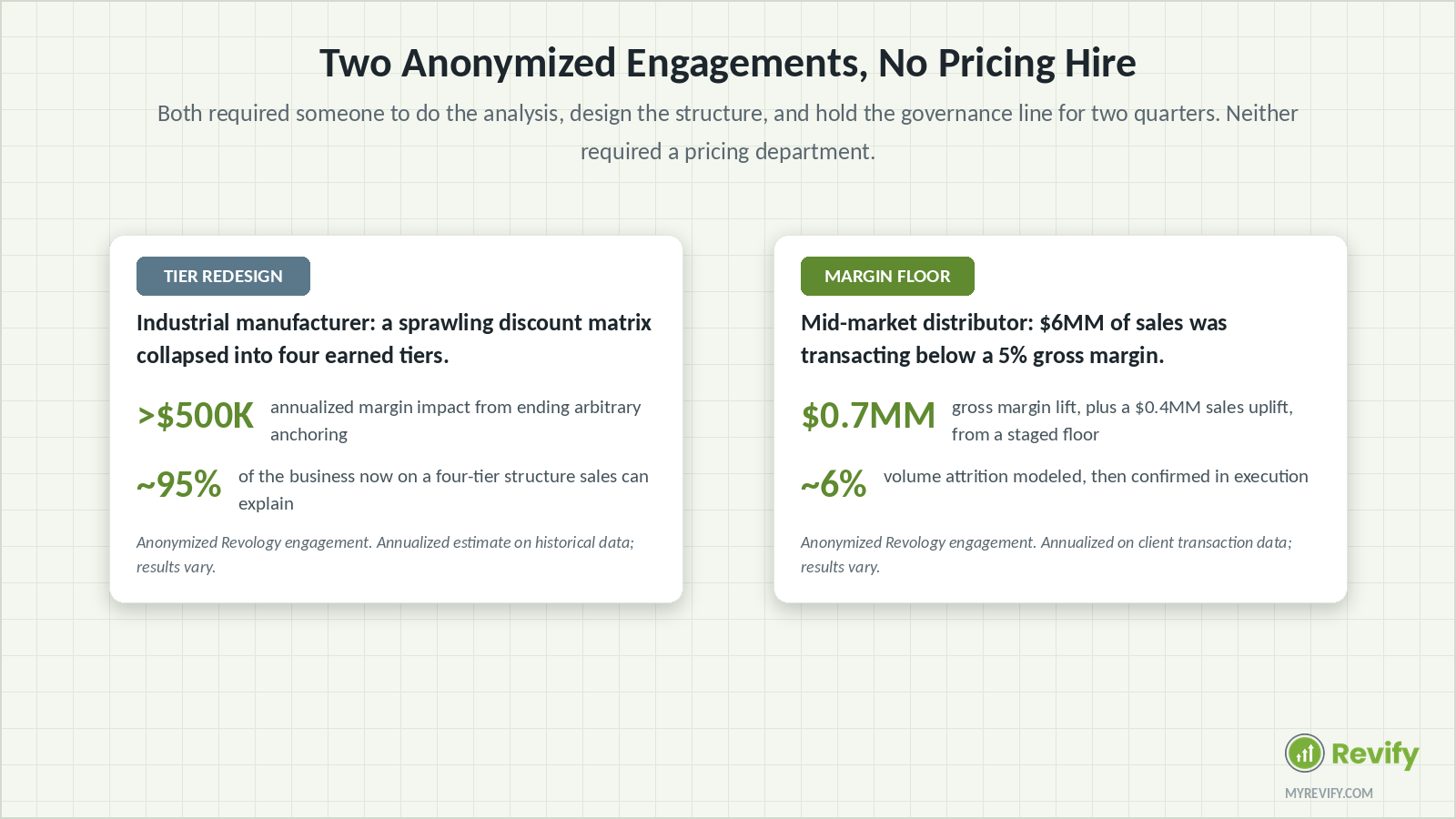 Two anonymized Revify engagements: a tier redesign recovering over $500K and a margin-floor remediation adding $0.7MM