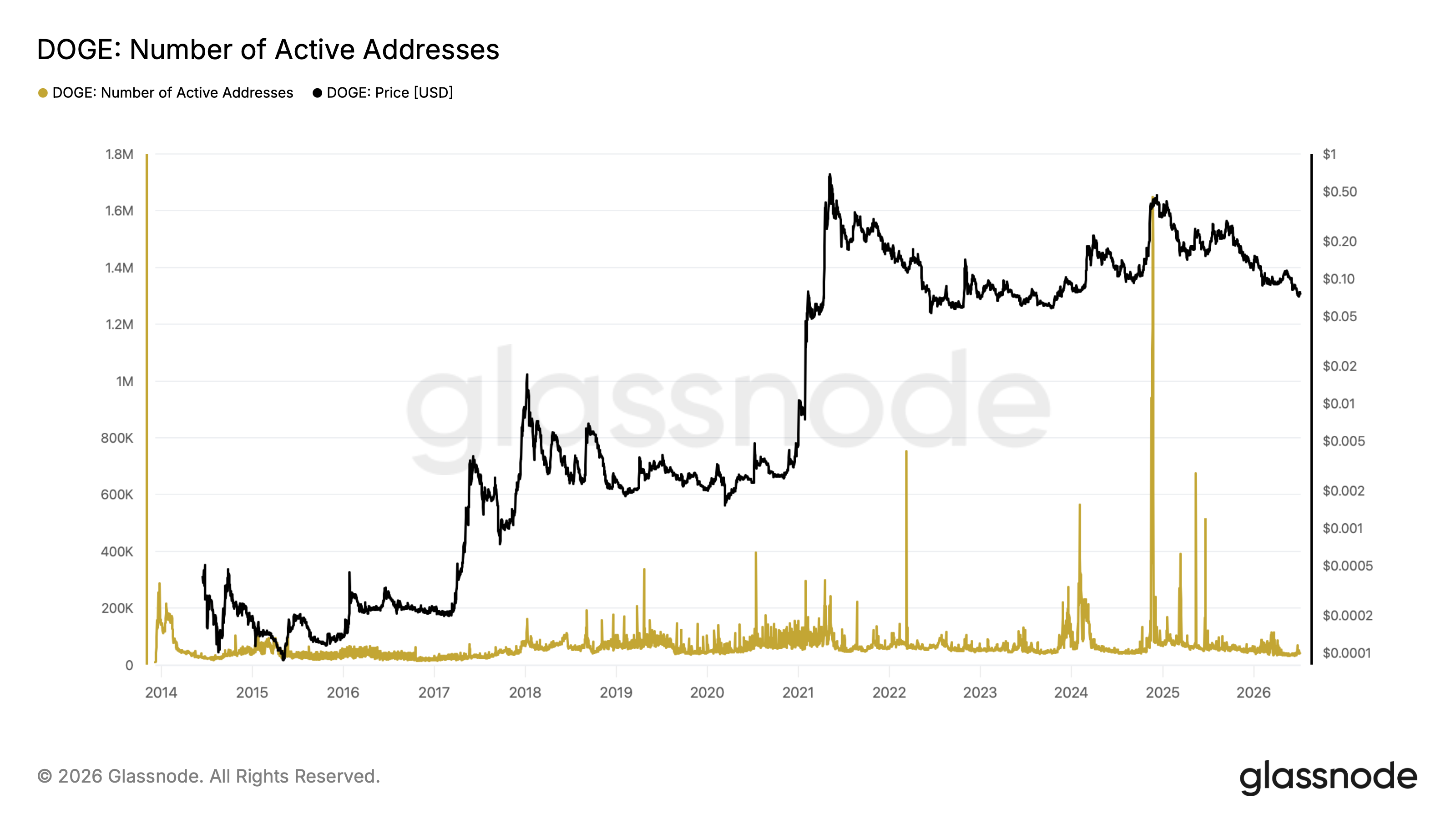 Dogecoin daily active addresses on Glassnode showing weak network activity compared with previous market cycles in July 2026