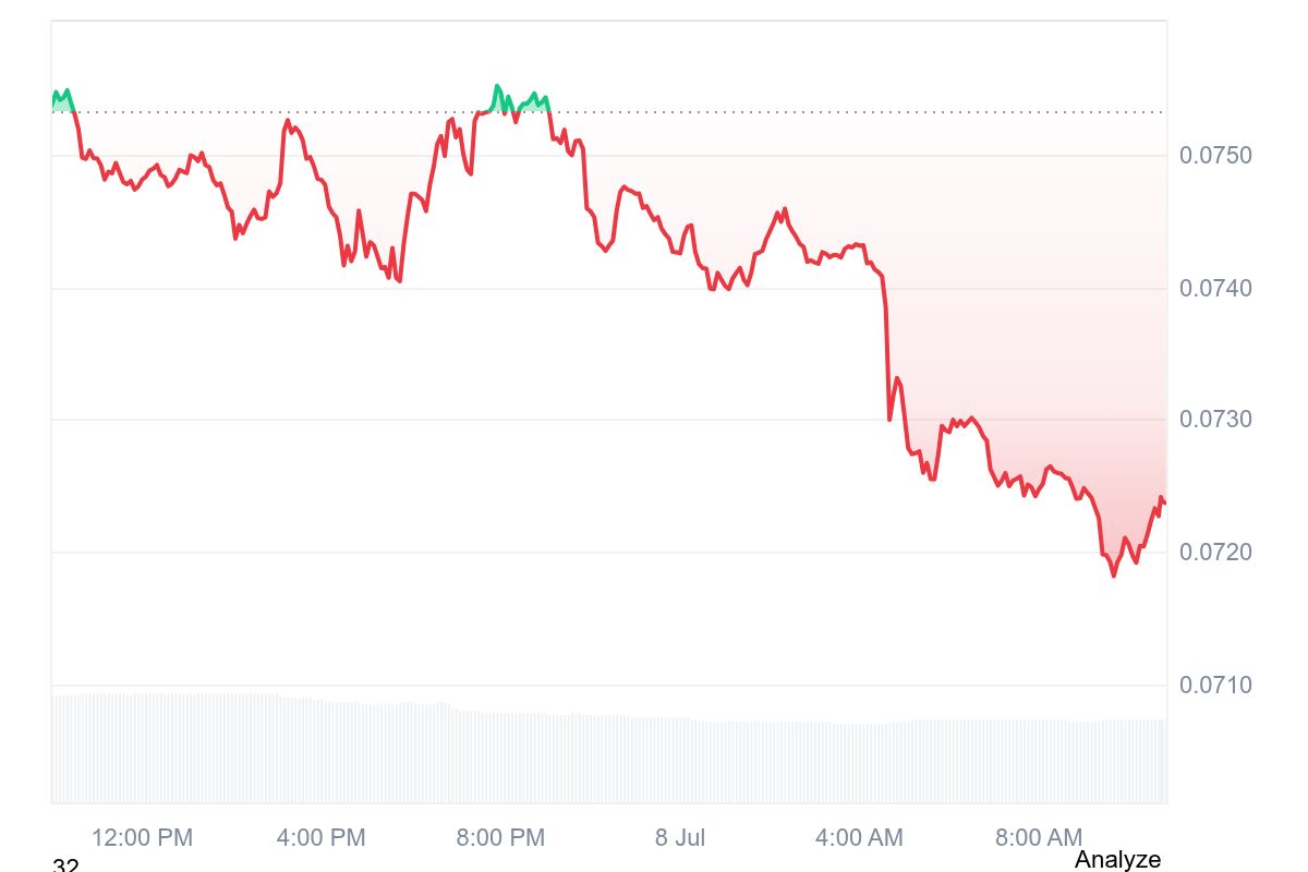 Dogecoin price movement over the past 24 hours showing continued selling pressure in July 2026