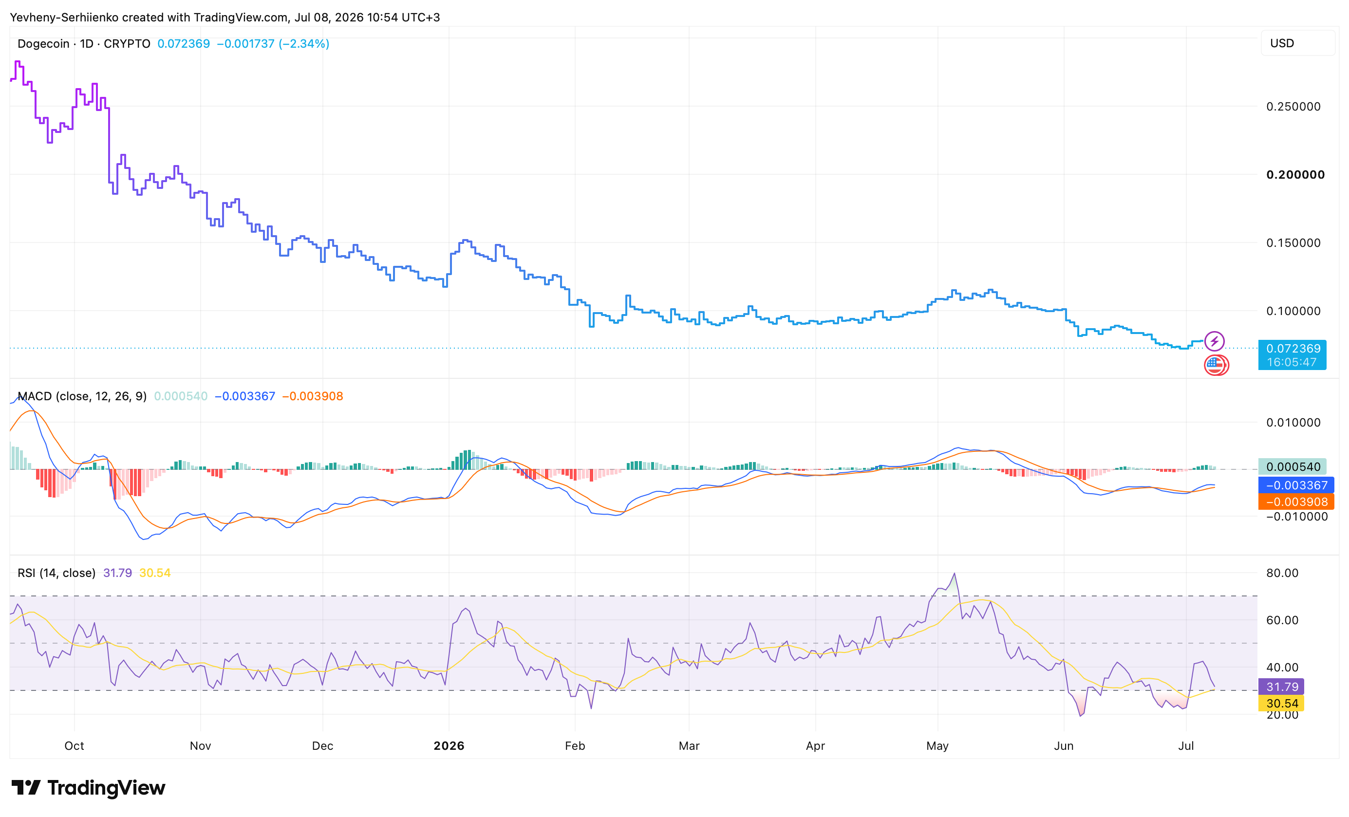 Dogecoin price chart with RSI and MACD indicators showing a bearish trend on TradingView in July 2026