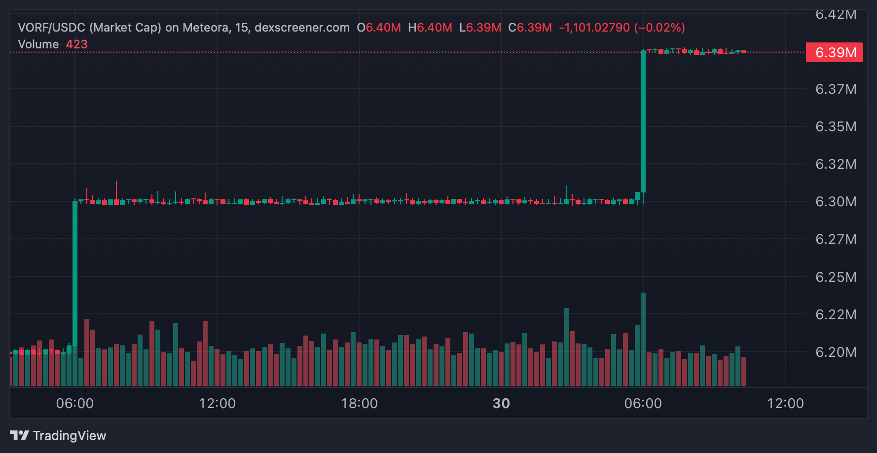 VORF market cap chart on DexScreener illustrating recent capitalization trends