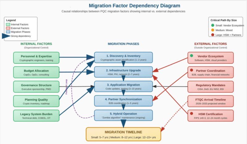 Post Quantum Cryptography Migration