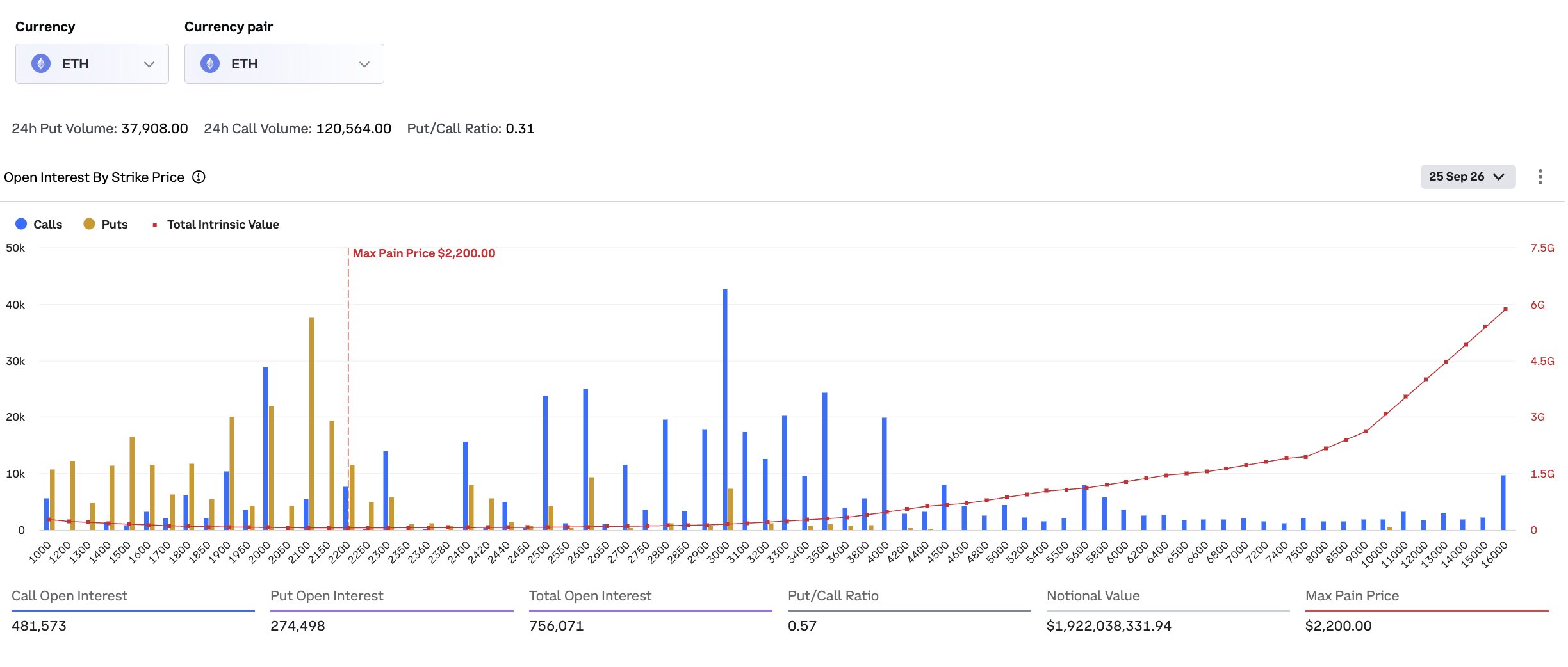 Ethereum options open interest by strike price for Sept. 25, 2026 expiry, showing $1.92B notional value and $2,200 max pain
