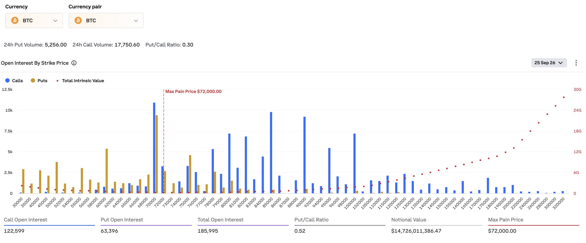 Bitcoin options open interest by strike price for Sept. 25, 2026 expiry, showing $14.73B notional value and $72,000 max pain