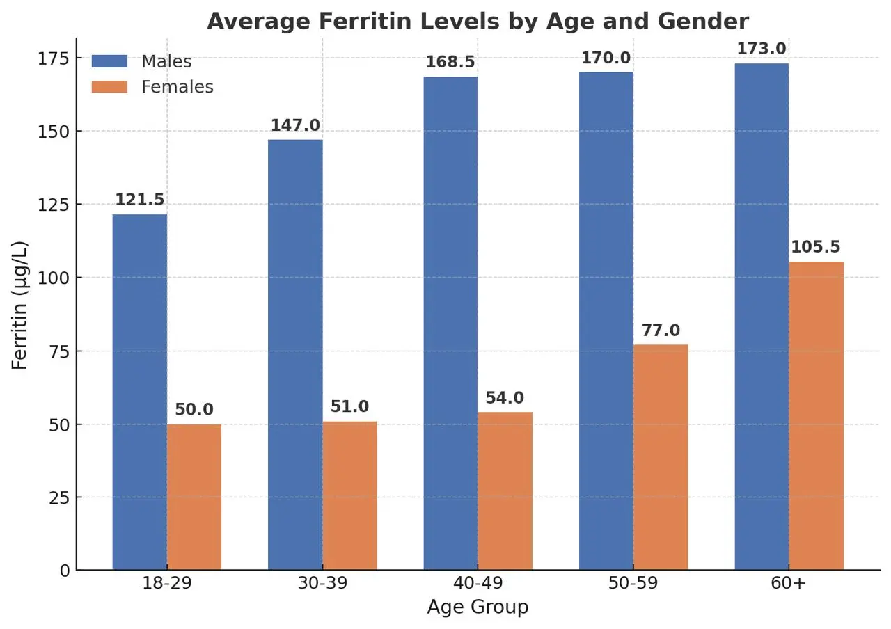 Average Ferritin Level