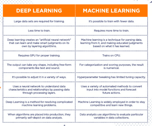 What is the Difference Between Deep Learning and Machine Learning
