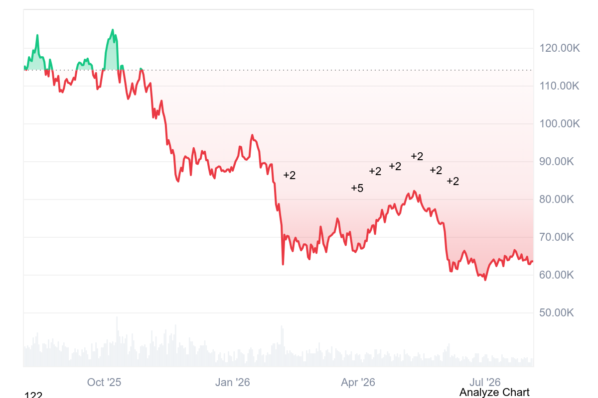 Bitcoin one-year price chart showing the decline from the 2025 all-time high and the 2026 market correction