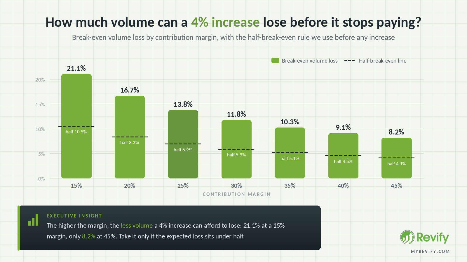 Break-even volume loss for a 4 percent price increase by contribution margin, with a half-break-even safety line