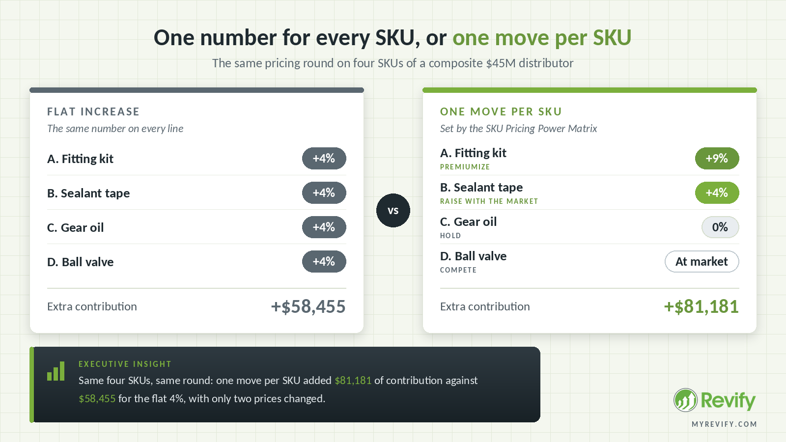 Flat 4 percent price increase on every SKU compared with one move per SKU set by SKU price elasticity