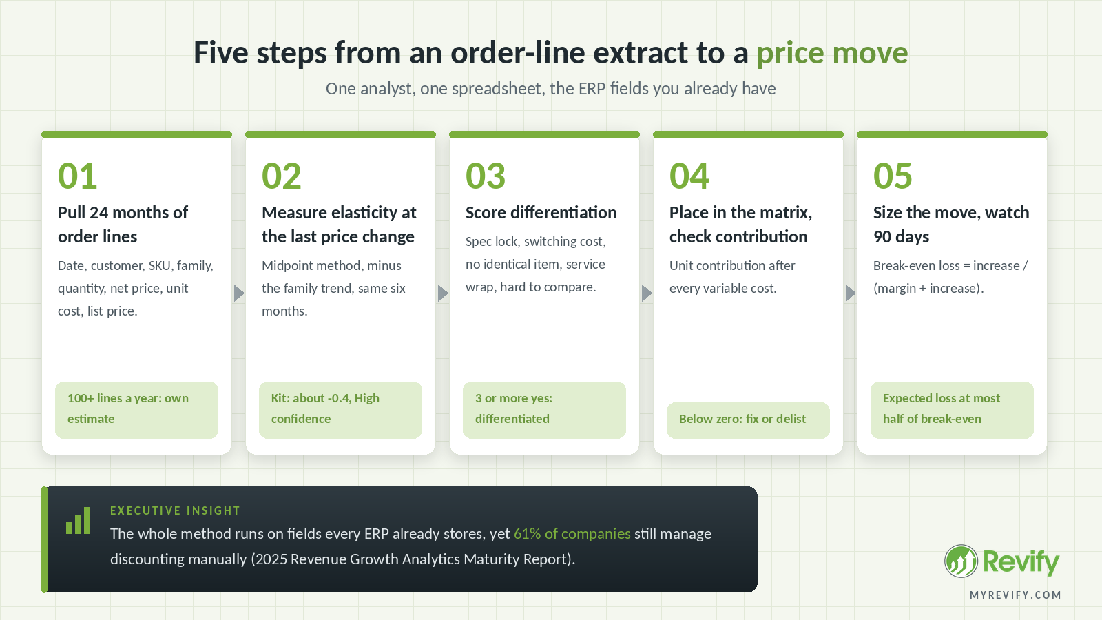Five-step method to estimate price elasticity by SKU from order data and size each price move