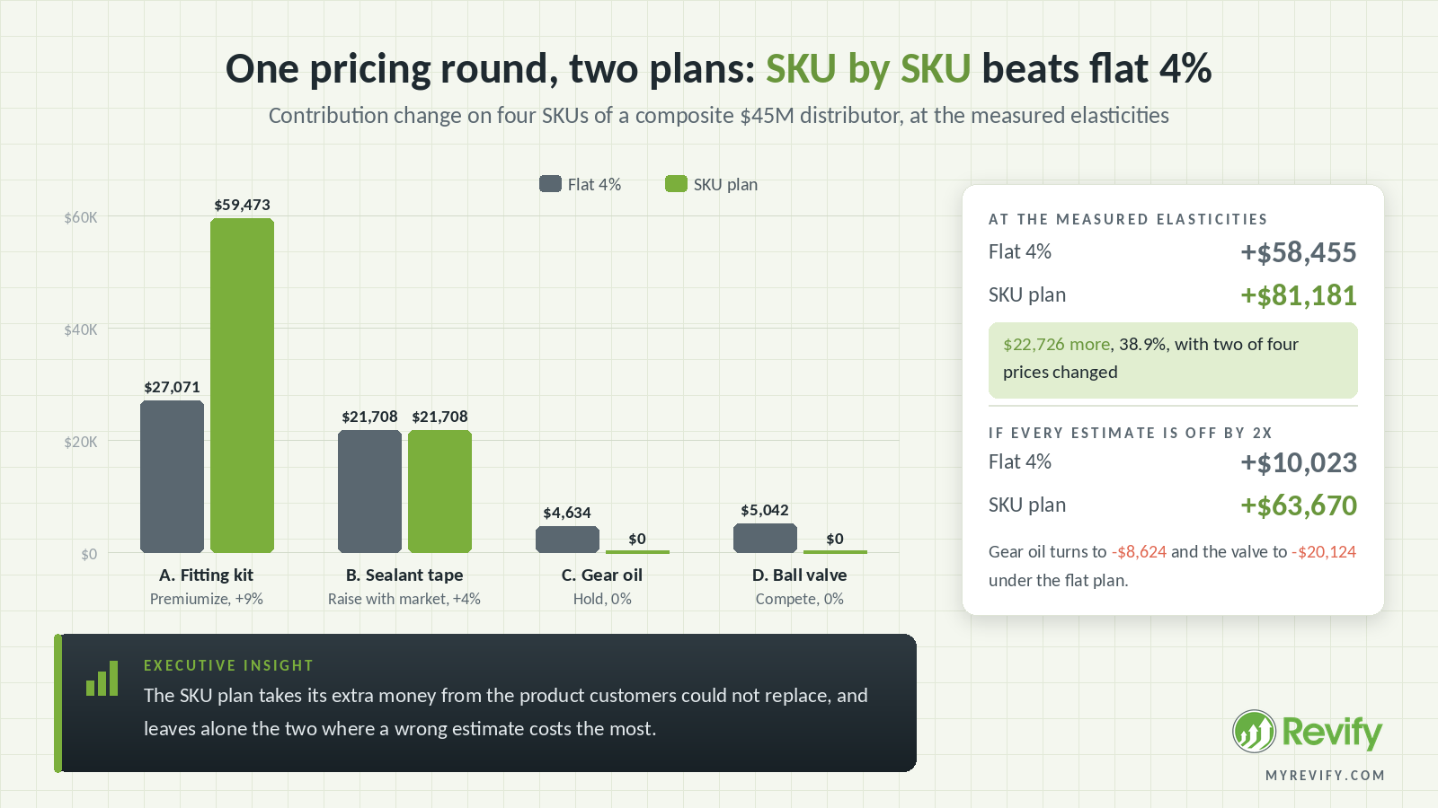 Worked example comparing a flat 4 percent price increase with a SKU-level plan across four SKUs