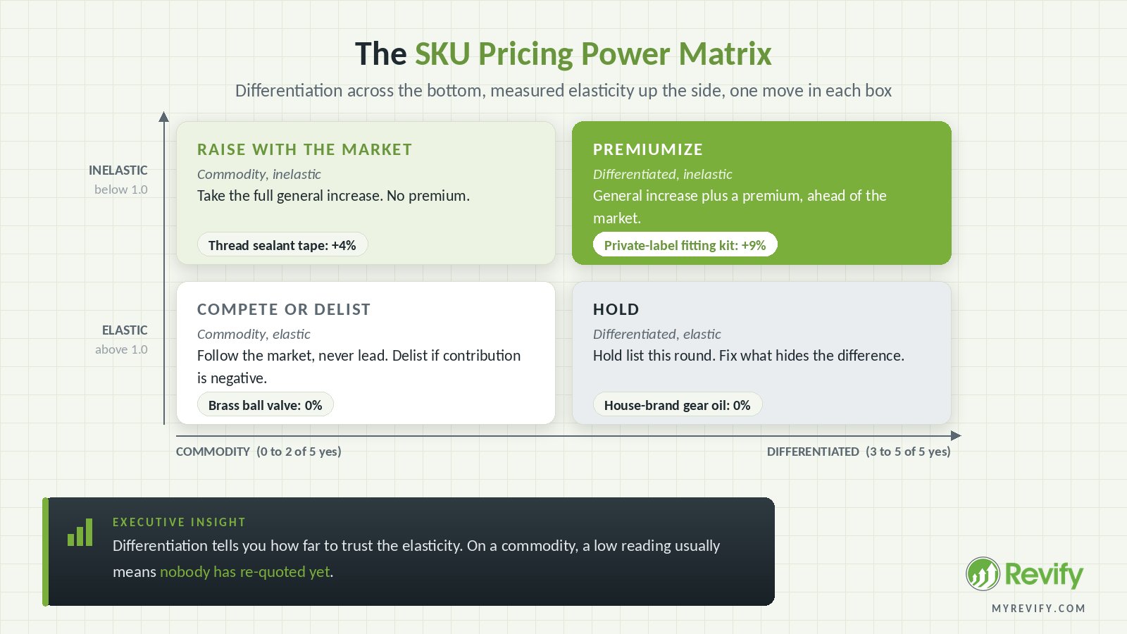 SKU Pricing Power Matrix: premiumize, raise with the market, hold, or compete or delist, by differentiation and SKU price elasticity