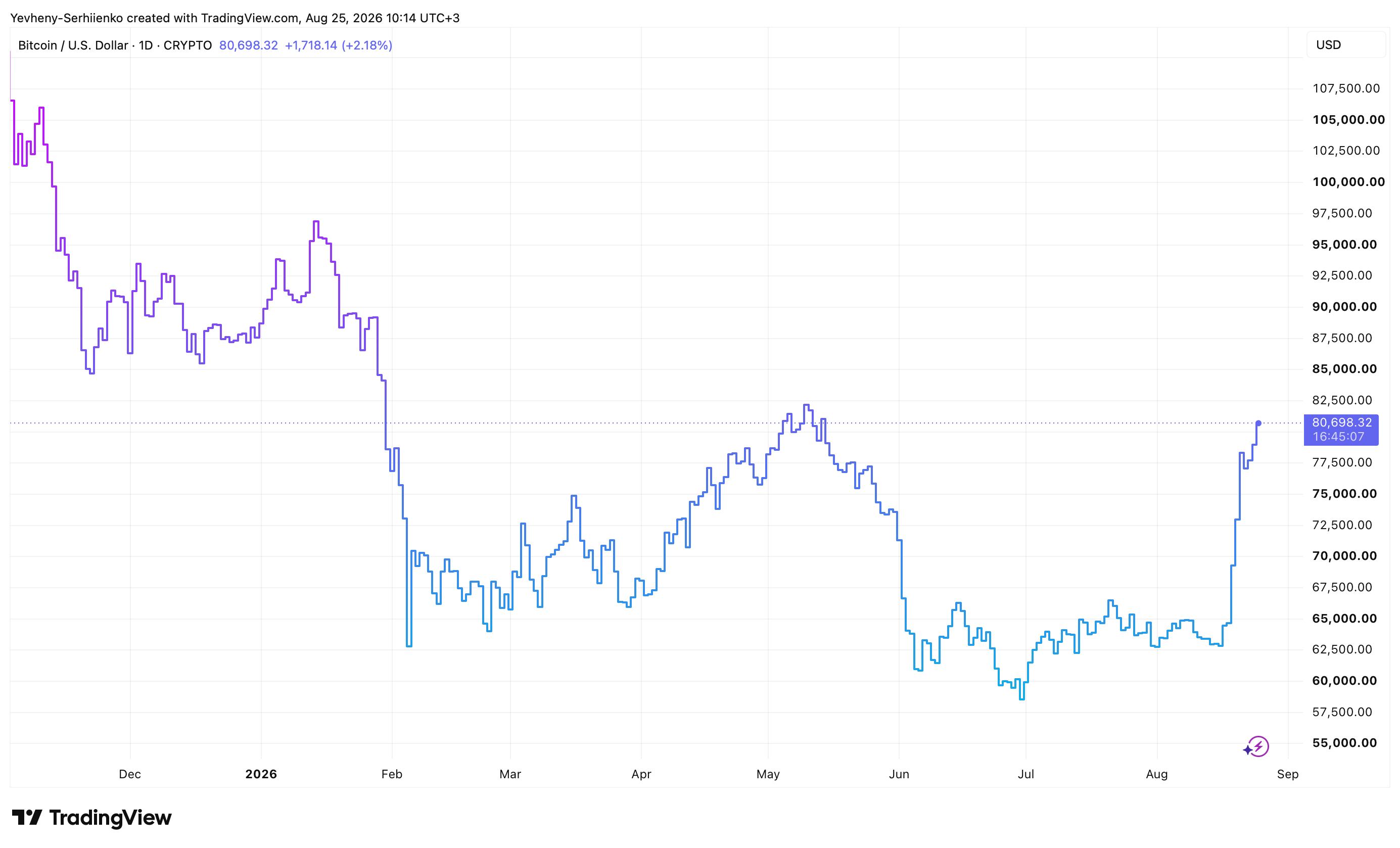 Bitcoin price chart showing BTC/USD at $80,698 on August 25, 2026, after a sharp rally from below $65,000 toward $81,000.