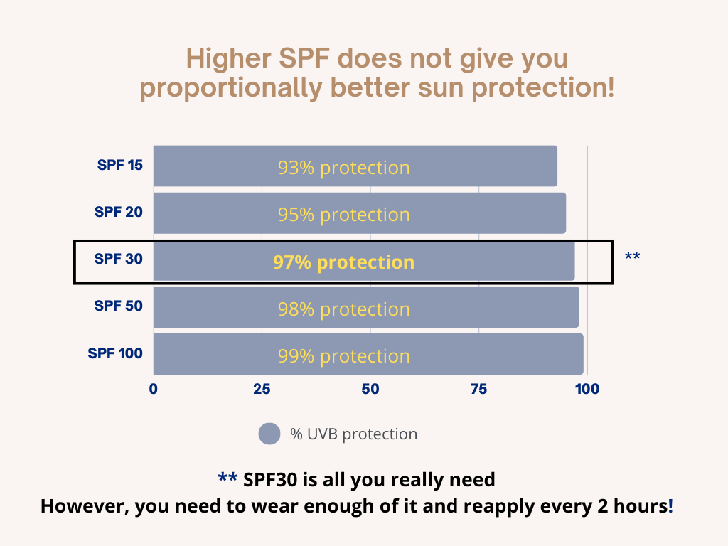 Higher SPF does not give you proportionally better protection (1).png