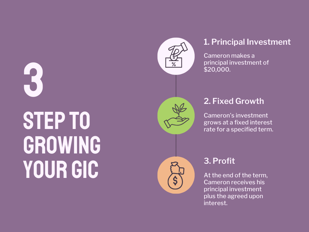 GIC step by step example.png
