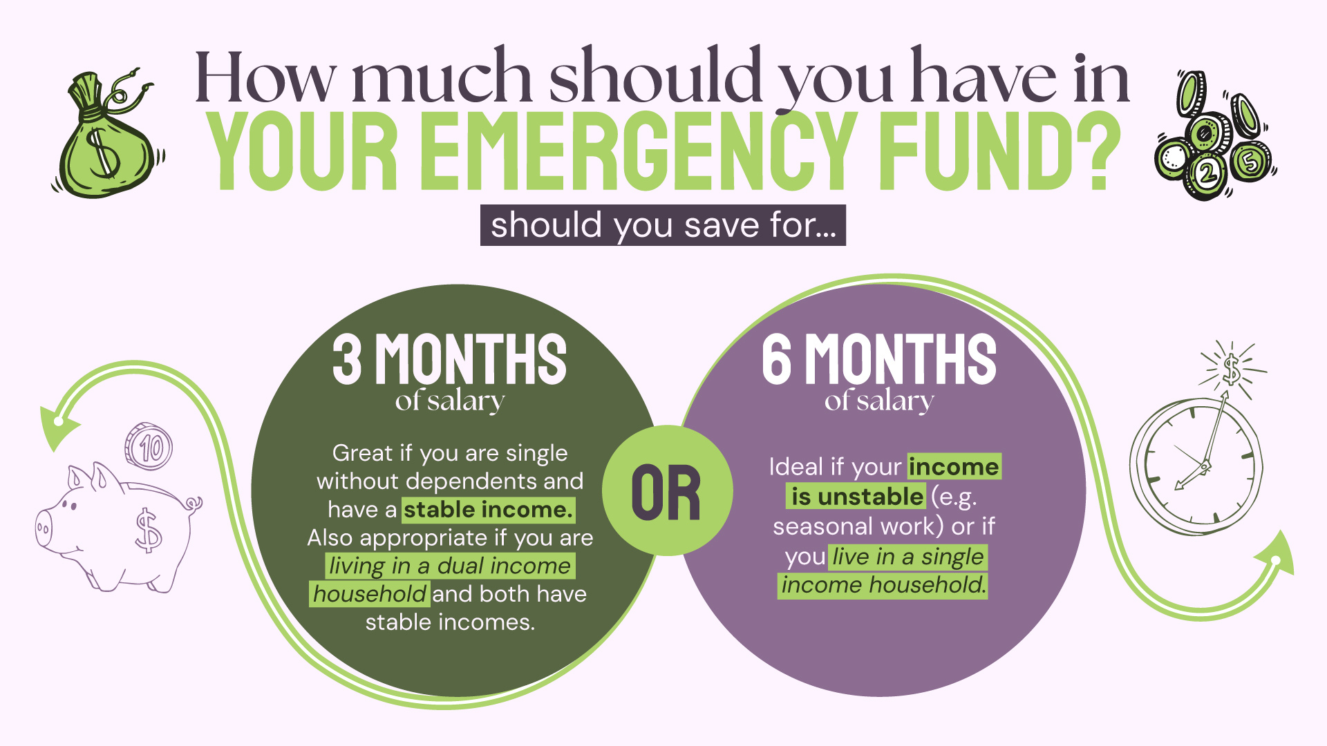 Infographic showing the benefits of savings for 3 months versus 6 months for an emergency fund.
