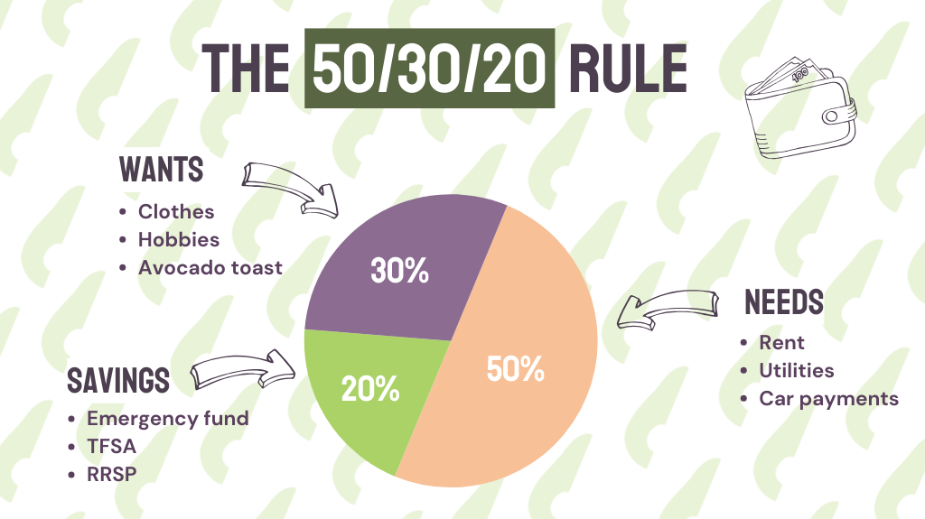 A pie graph illustrating the 50/30/20 budgeting rule by splitting up wants, needs, and savings. 