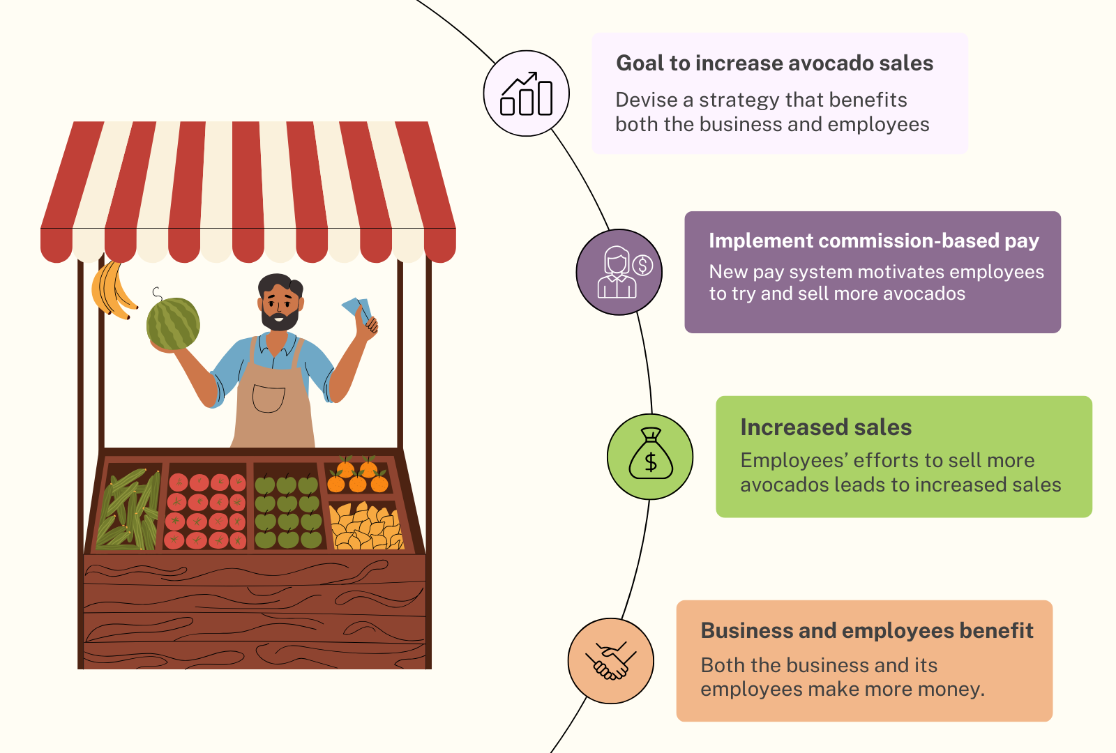 A man behind a fruit stand. There are text boxes on the right explaining a scenario where a farmer is looking to increase avocado sales at their stall. 