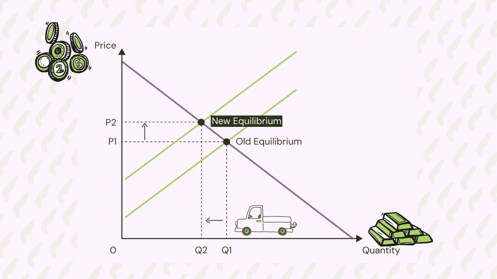 A line graph illustrating the supply and demand equilibrium shifting in a scenario where there is more supply than demand. 
