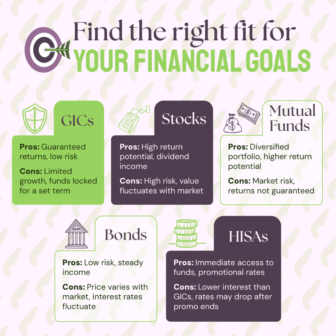 An infographic highlighting the pros and cons of GICs, stocks, mutual funds, bonds, and HISAs.