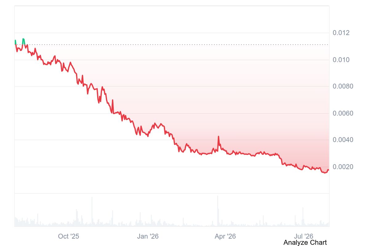 CSPR price chart showing Casper crypto falling more than 85% over one year