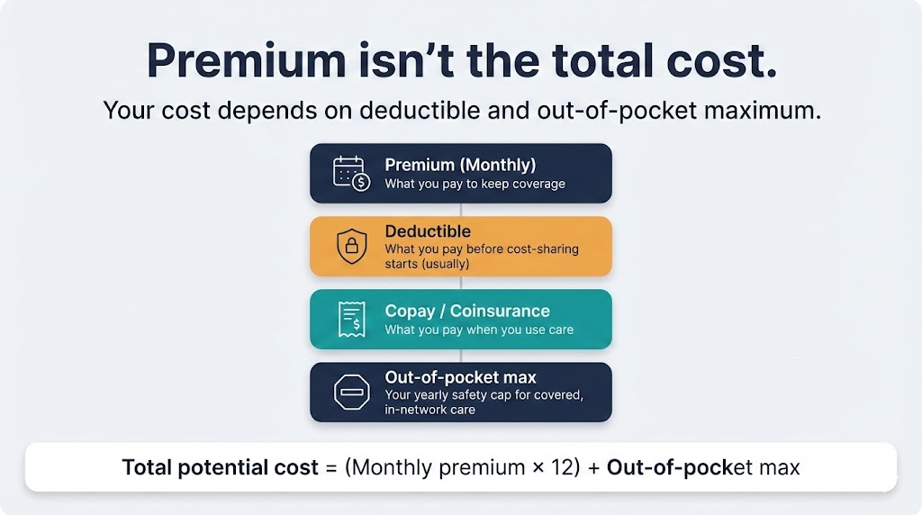 Premium explaination for the family health insurance plans