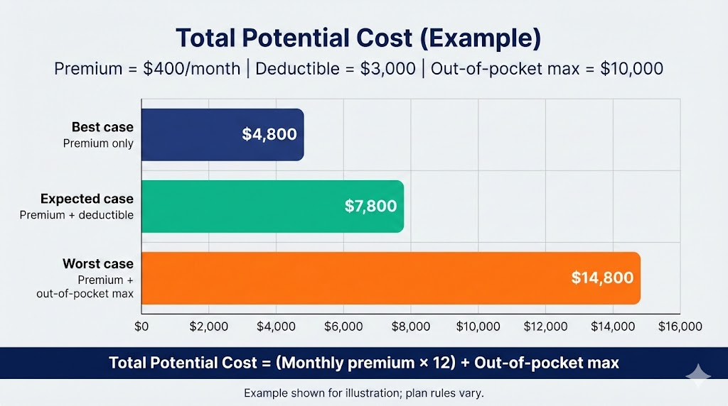 Family health Insurance total potential cost