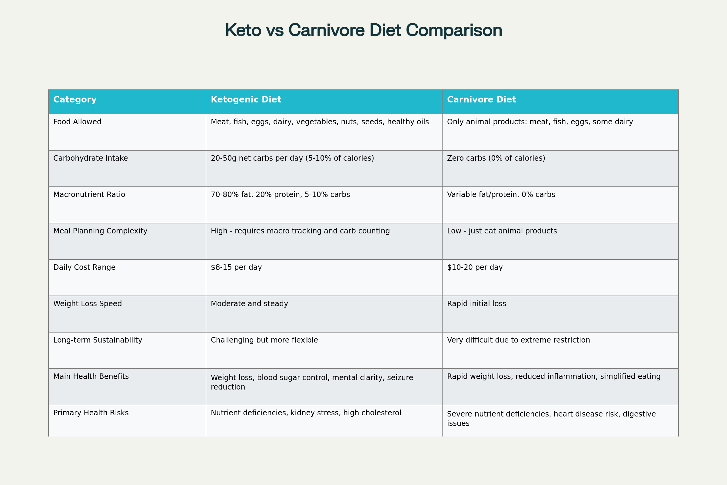 Comprehensive comparison of Ketogenic Diet vs Carnivore Diet across key factors including food choices, costs, benefits, and risks