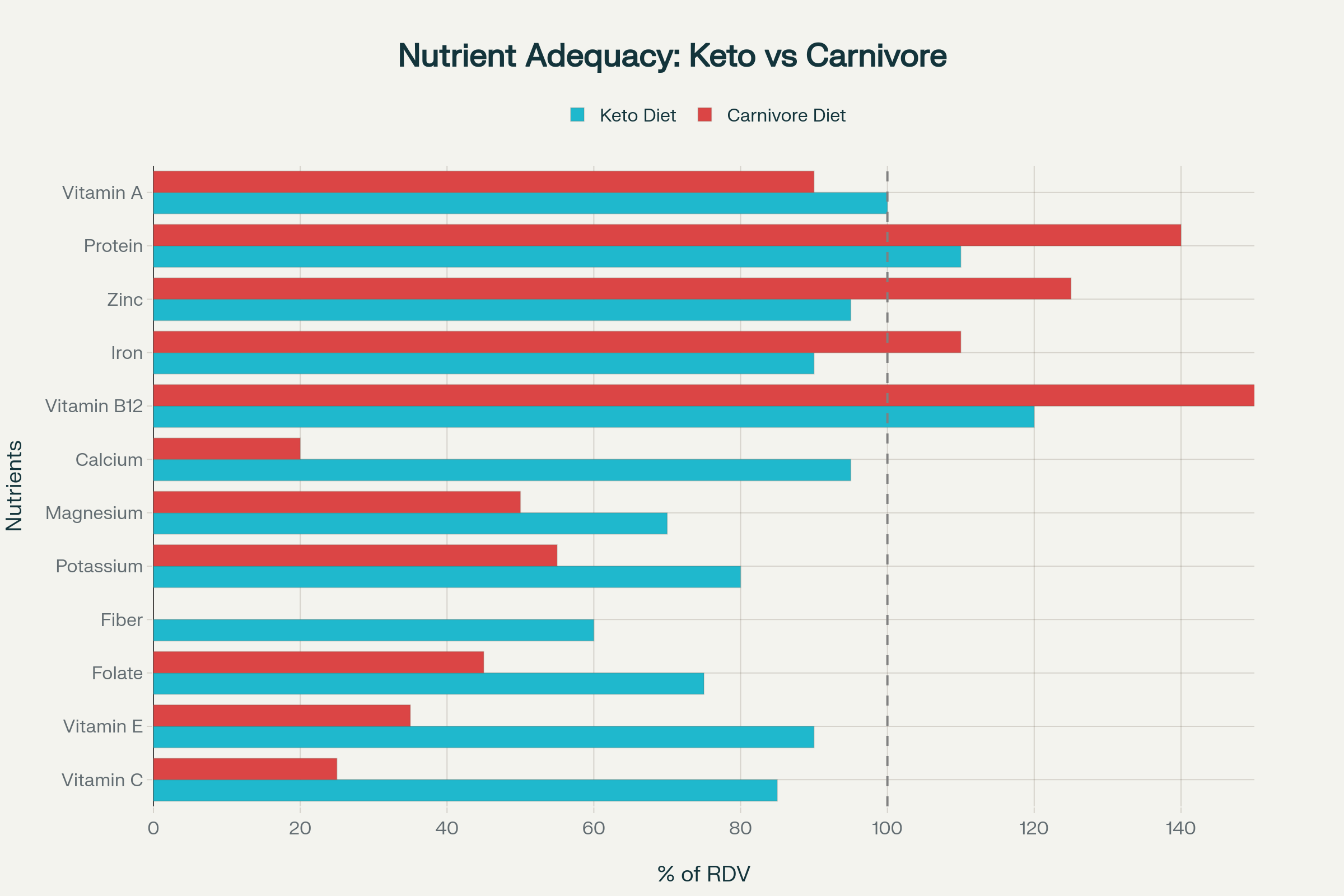 Nutrient adequacy comparison showing how well Ketogenic and Carnivore diets meet recommended daily values for essential nutrients