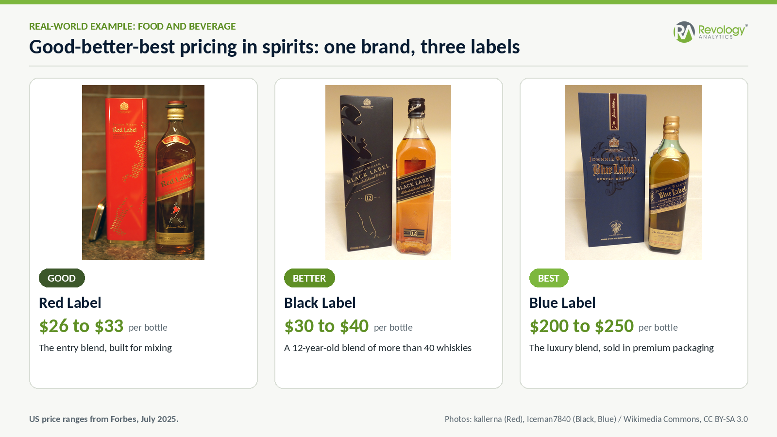 Good-better-best pricing in food and beverage: Johnnie Walker Red Label, Black Label and Blue Label bottles with their boxes