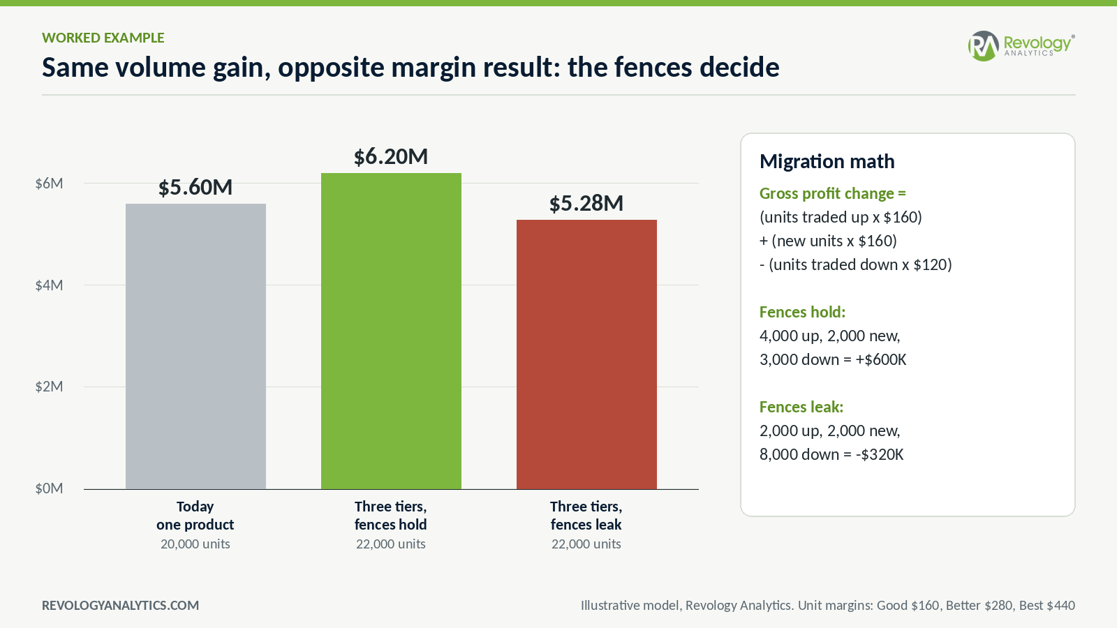 Worked example of good-better-best pricing: gross profit of $5.6 million today, $6.2 million with fences that hold and $5.28 million with fences that leak