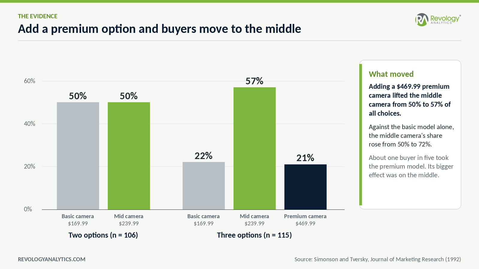 Bar chart of the Simonson and Tversky camera study: adding a premium camera moved the middle camera from 50% to 57% of choices