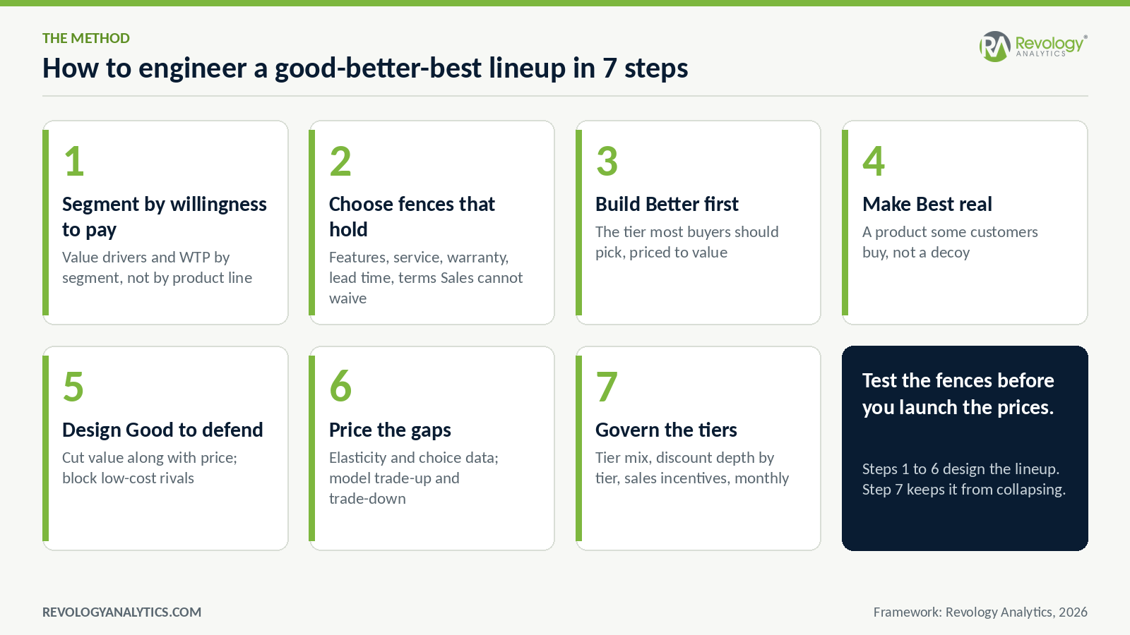 Seven steps to engineer good-better-best pricing: segment by willingness to pay, choose fences, build Better first, make Best real, design Good to defend, price the gaps, govern the tiers
